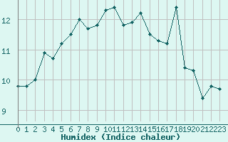 Courbe de l'humidex pour Hekkingen Fyr