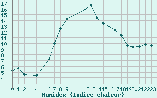 Courbe de l'humidex pour 