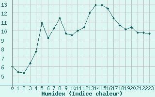 Courbe de l'humidex pour Saint-Etienne (42)