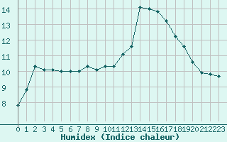 Courbe de l'humidex pour Matro (Sw)