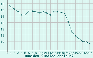 Courbe de l'humidex pour Creil (60)