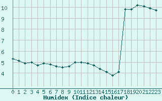Courbe de l'humidex pour Voorschoten