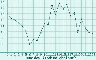 Courbe de l'humidex pour Ruffiac (47)