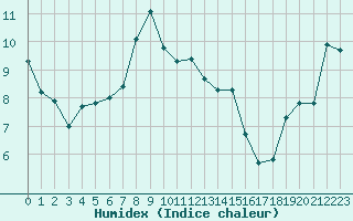 Courbe de l'humidex pour Olpenitz