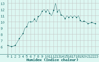 Courbe de l'humidex pour Mosjoen Kjaerstad