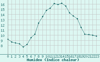 Courbe de l'humidex pour La Dle (Sw)