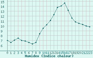 Courbe de l'humidex pour Bruxelles (Be)