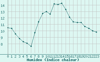 Courbe de l'humidex pour Horn