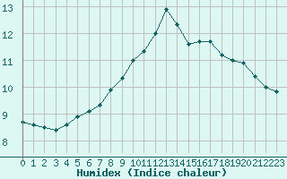 Courbe de l'humidex pour Luc-sur-Orbieu (11)