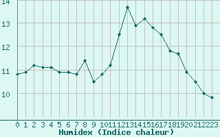 Courbe de l'humidex pour Angers-Beaucouz (49)