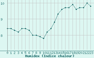 Courbe de l'humidex pour Cap de la Hve (76)