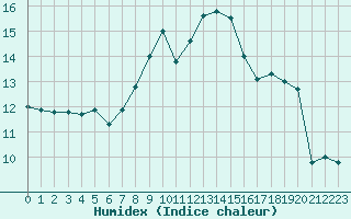 Courbe de l'humidex pour Mont-Aigoual (30)