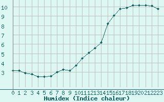 Courbe de l'humidex pour Aurillac (15)