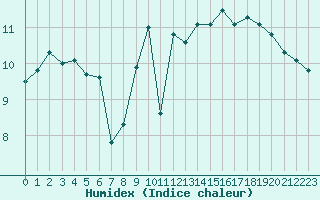 Courbe de l'humidex pour Koksijde (Be)
