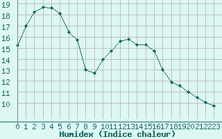 Courbe de l'humidex pour Ayamonte