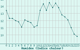 Courbe de l'humidex pour Treize-Vents (85)