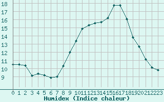 Courbe de l'humidex pour Mondovi