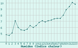 Courbe de l'humidex pour Biarritz (64)