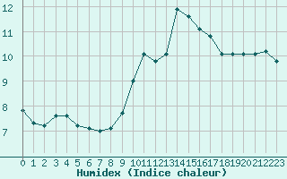 Courbe de l'humidex pour Bellefontaine (88)