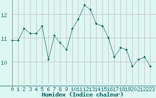 Courbe de l'humidex pour Mont-Saint-Vincent (71)