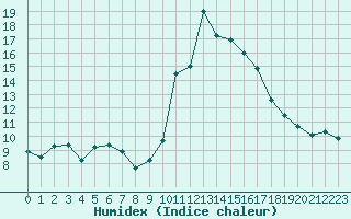 Courbe de l'humidex pour Pau (64)