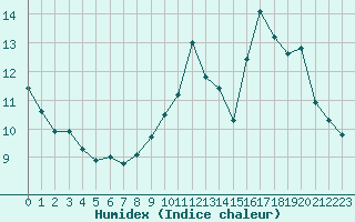 Courbe de l'humidex pour Prigueux (24)