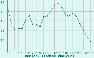 Courbe de l'humidex pour le bateau DBFH