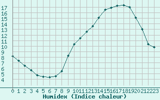 Courbe de l'humidex pour Saint-Quentin (02)