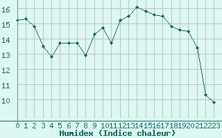 Courbe de l'humidex pour Le Havre - Octeville (76)