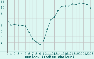 Courbe de l'humidex pour Rennes (35)