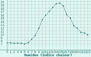 Courbe de l'humidex pour Aflenz