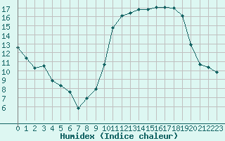 Courbe de l'humidex pour Vannes-Sn (56)