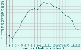 Courbe de l'humidex pour Kongsvinger