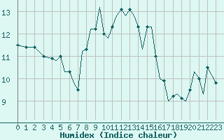 Courbe de l'humidex pour Guernesey (UK)