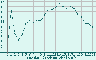 Courbe de l'humidex pour Charleville-Mzires (08)