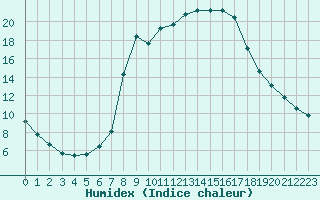 Courbe de l'humidex pour Schwarzburg