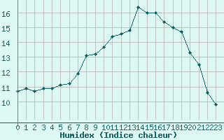 Courbe de l'humidex pour Neuhutten-Spessart