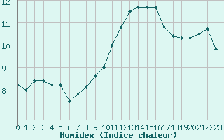 Courbe de l'humidex pour Angers-Marc (49)