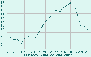 Courbe de l'humidex pour Paray-le-Monial - St-Yan (71)