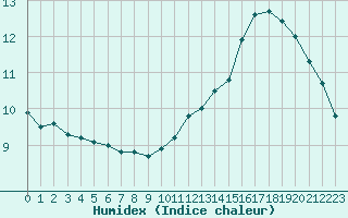 Courbe de l'humidex pour Grenoble/St-Etienne-St-Geoirs (38)
