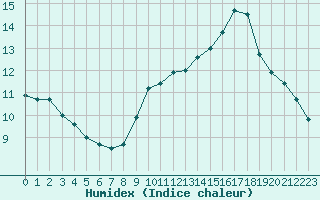 Courbe de l'humidex pour Ile d'Yeu - Saint-Sauveur (85)