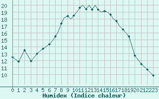 Courbe de l'humidex pour Karlovy Vary