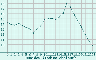 Courbe de l'humidex pour Villefontaine (38)