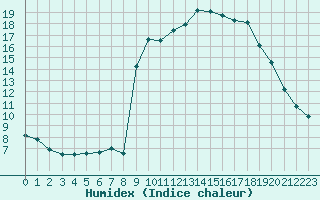 Courbe de l'humidex pour Cavalaire-sur-Mer (83)