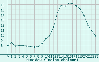 Courbe de l'humidex pour Saint-Laurent-du-Pont (38)