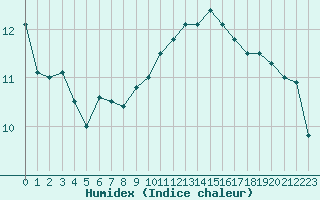 Courbe de l'humidex pour Anglars St-Flix(12)