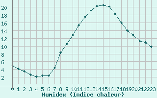 Courbe de l'humidex pour Fribourg / Posieux