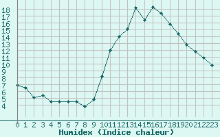 Courbe de l'humidex pour Troyes (10)