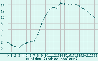 Courbe de l'humidex pour Herserange (54)