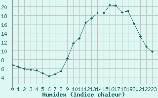 Courbe de l'humidex pour La Javie (04)